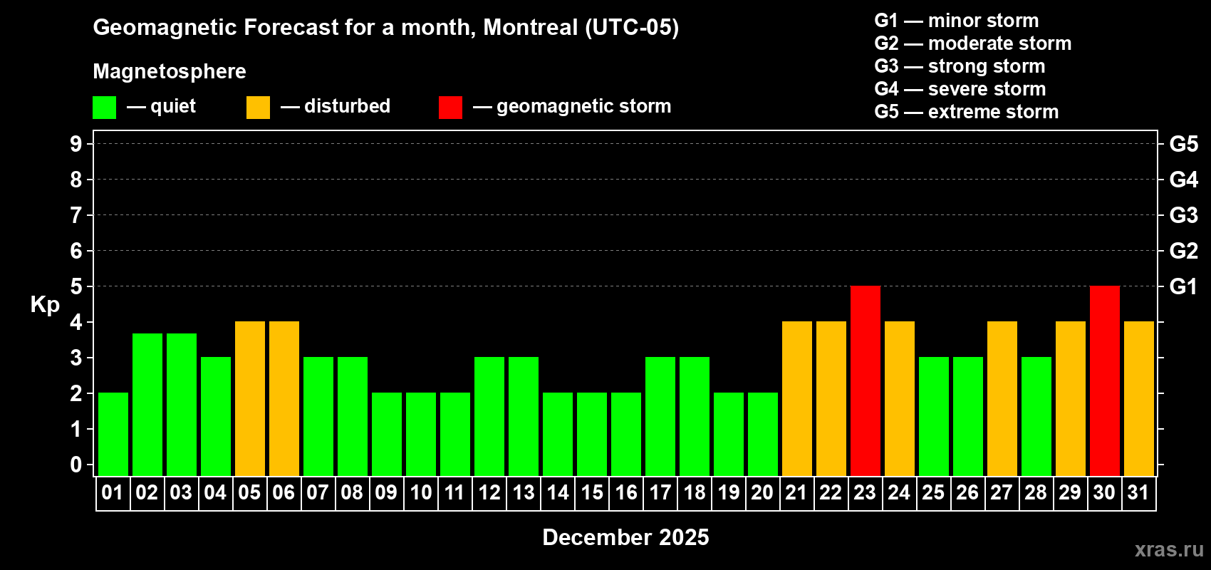 Forecast of the daily maximal value of geomagnetic index Kp for <b>1 month</b> (31 days) <b>from Dec 01, 2025 to Dec 31, 2025</b>