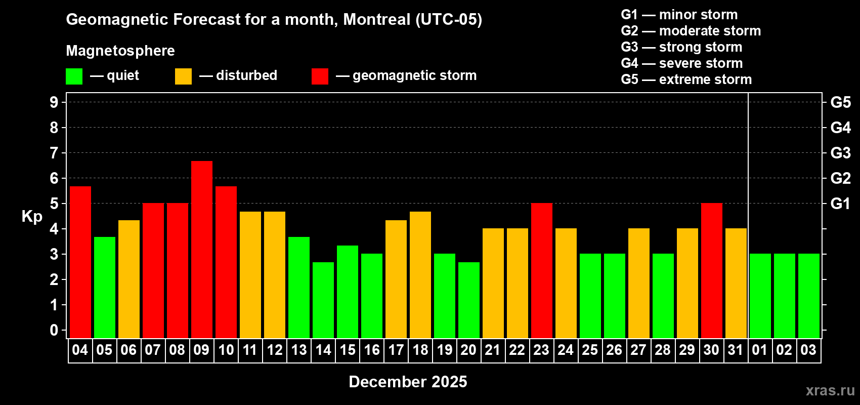 Forecast of the daily maximal value of geomagnetic index Kp for <b>1 month</b> (31 days) <b>from Dec 04, 2025 to Jan 03, 2026</b>