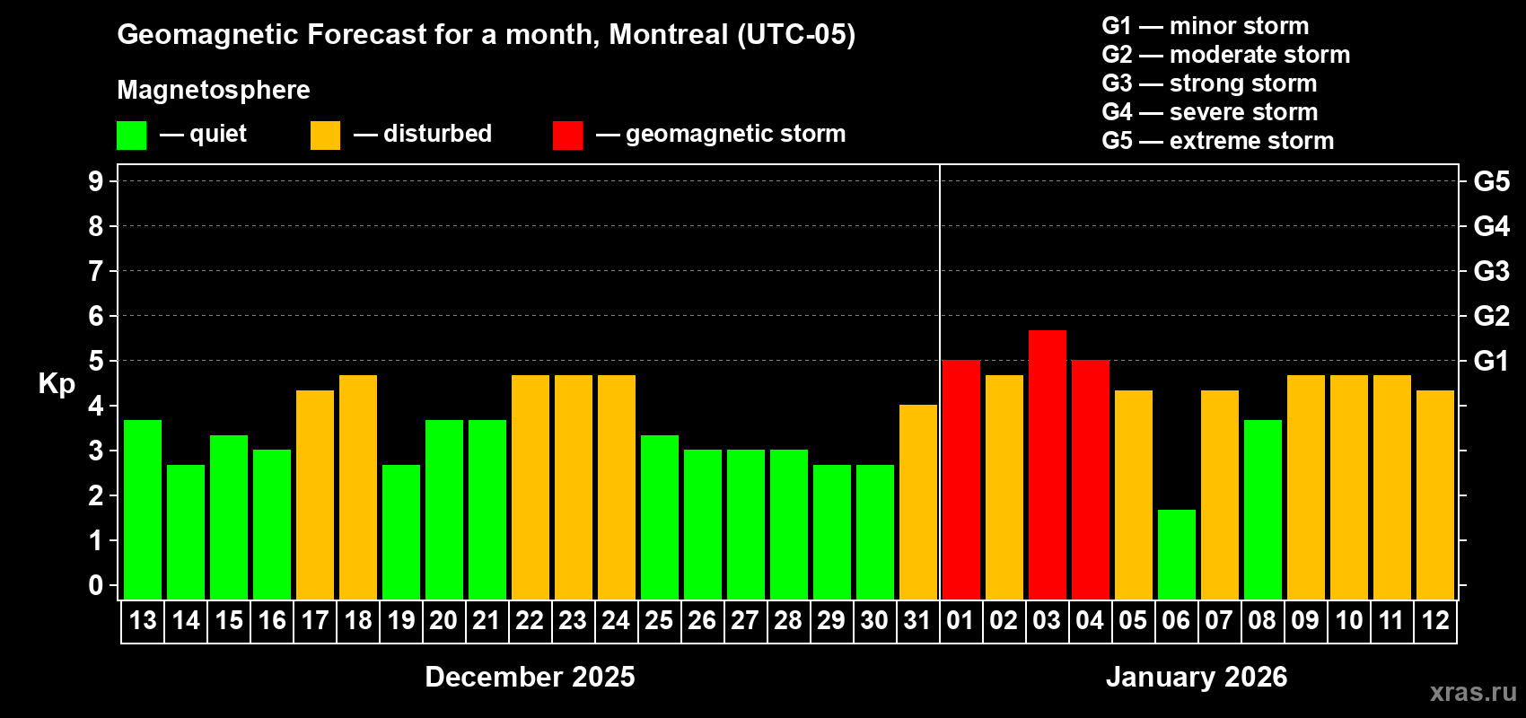 Forecast of the daily maximal value of geomagnetic index&nbsp;Kp for <b>1 month</b> (31 days) <b>from Dec 13, 2025 to Jan 12, 2026</b>