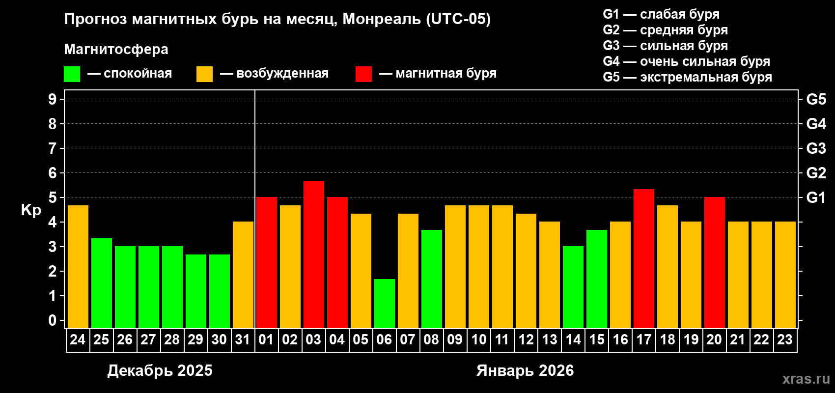 Прогноз максимального суточного геомагнитного индекса&nbsp;Kp на <b>1 месяц</b> (31 день) <b>с 24 декабря 2025 г по 23 января 2026 г</b>
