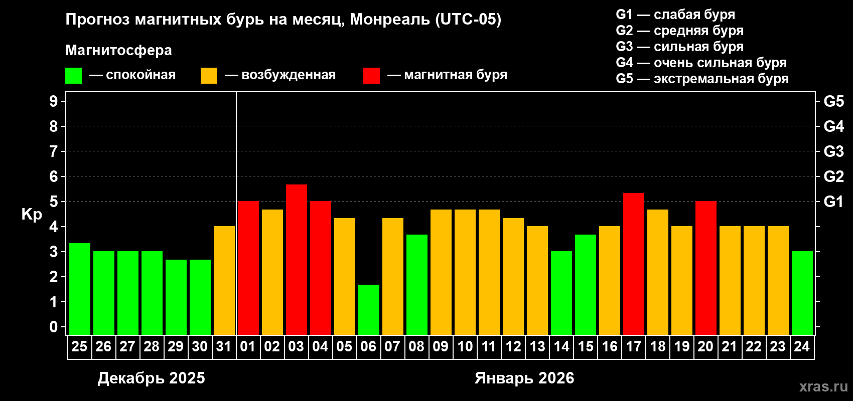 Прогноз максимального суточного геомагнитного индекса&nbsp;Kp на <b>1 месяц</b> (31 день) <b>с 25 декабря 2025 г по 24 января 2026 г</b>