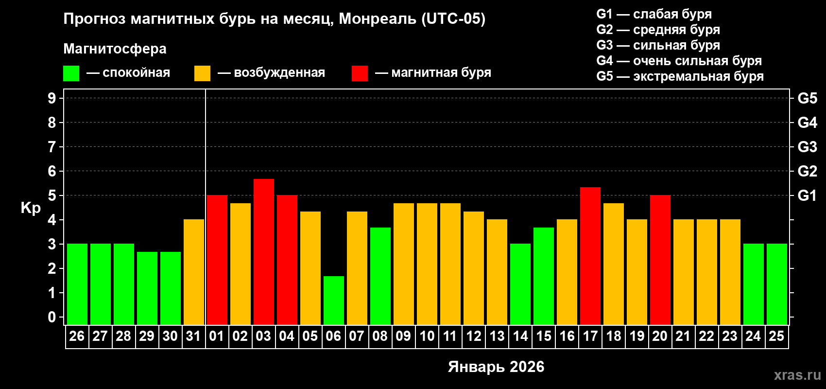 Прогноз максимального суточного геомагнитного индекса&nbsp;Kp на <b>1 месяц</b> (31 день) <b>с 26 декабря 2025 г по 25 января 2026 г</b>