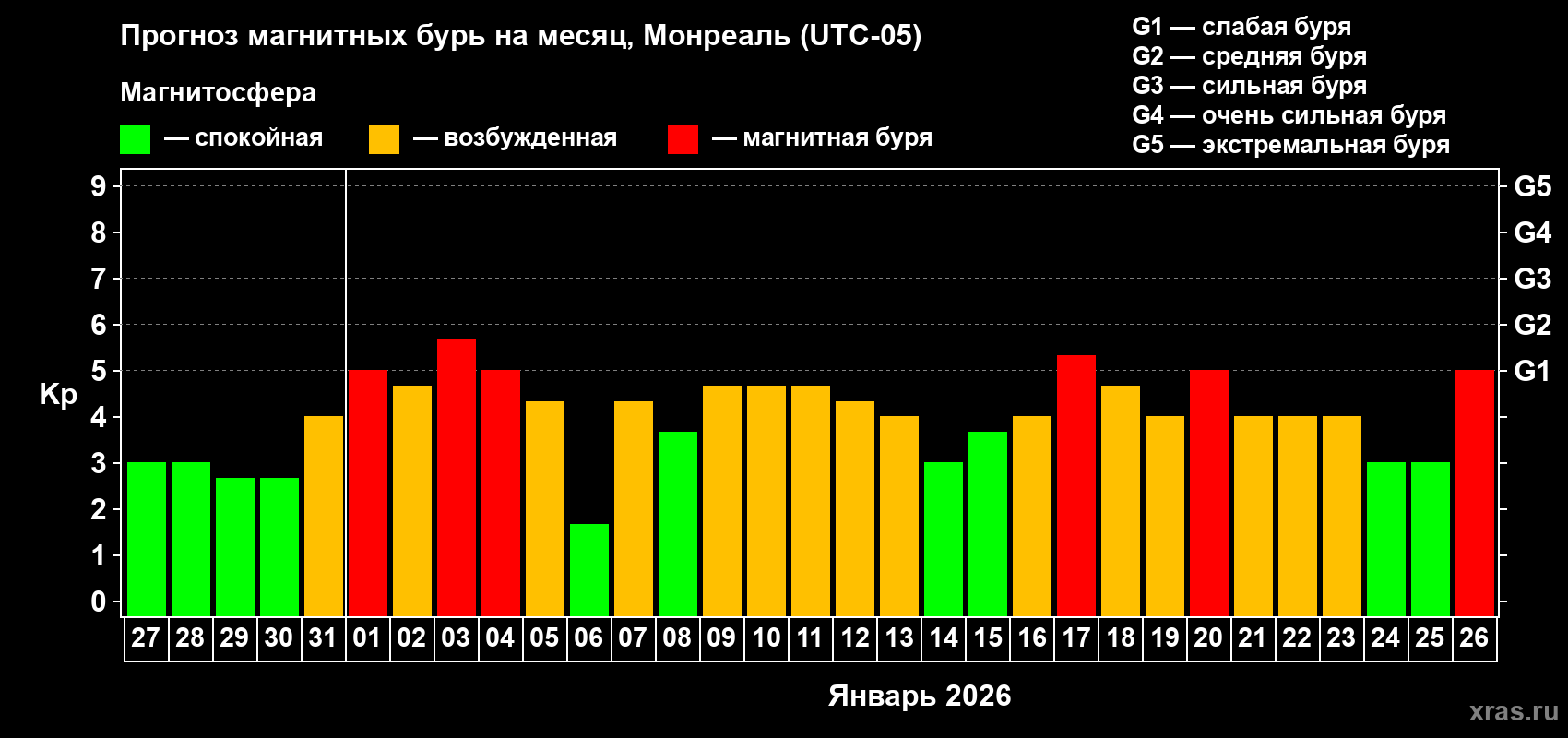 Прогноз максимального суточного геомагнитного индекса&nbsp;Kp на <b>1 месяц</b> (31 день) <b>с 27 декабря 2025 г по 26 января 2026 г</b>