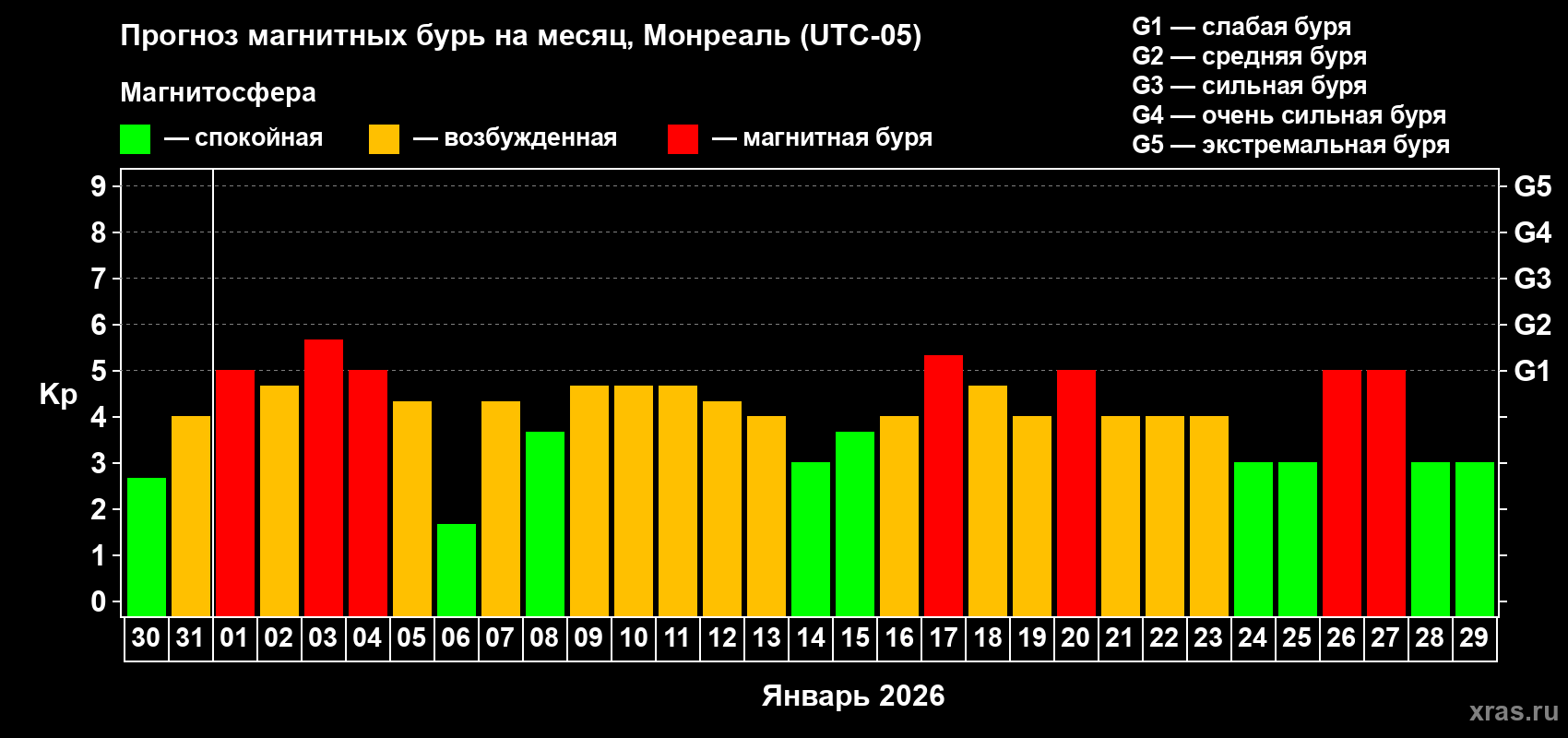 Прогноз максимального суточного геомагнитного индекса&nbsp;Kp на <b>1 месяц</b> (31 день) <b>с 30 декабря 2025 г по 29 января 2026 г</b>