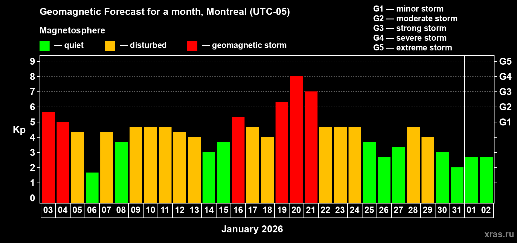 Forecast of the daily maximal value of geomagnetic index Kp for <b>1 month</b> (31 days) <b>from Jan 03, 2026 to Feb 02, 2026</b>