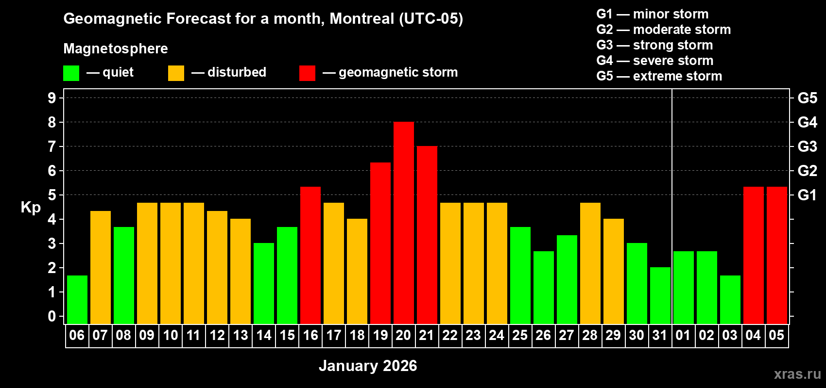 Forecast of the daily maximal value of geomagnetic index Kp for <b>1 month</b> (31 days) <b>from Jan 06, 2026 to Feb 05, 2026</b>
