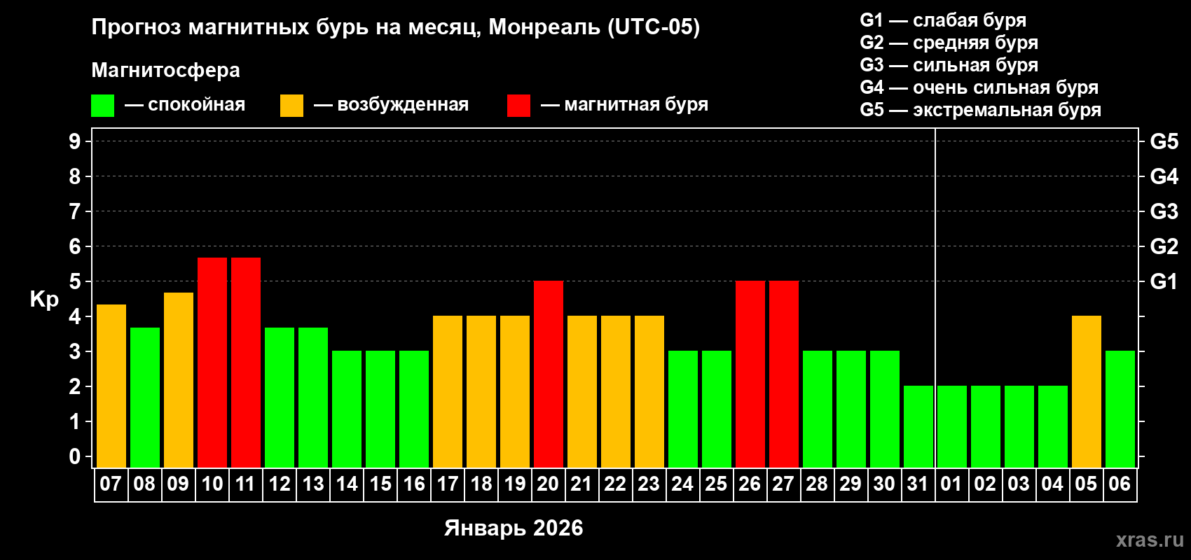 Прогноз максимального суточного геомагнитного индекса Kp на <b>1 месяц</b> (31 день) <b>с 07 января по 06 февраля 2026 г</b>
