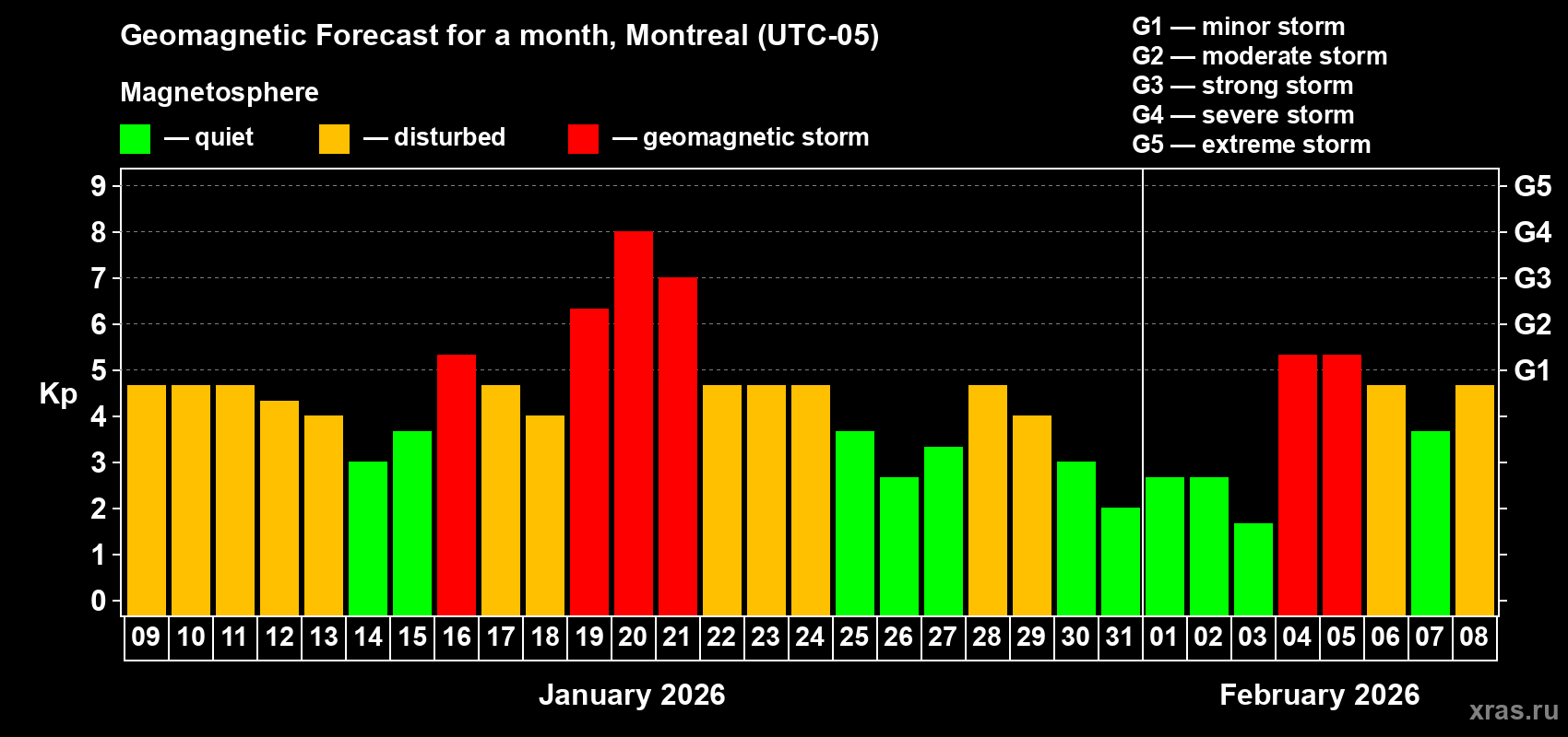 Forecast of the daily maximal value of geomagnetic index Kp for <b>1 month</b> (31 days) <b>from Jan 09, 2026 to Feb 08, 2026</b>