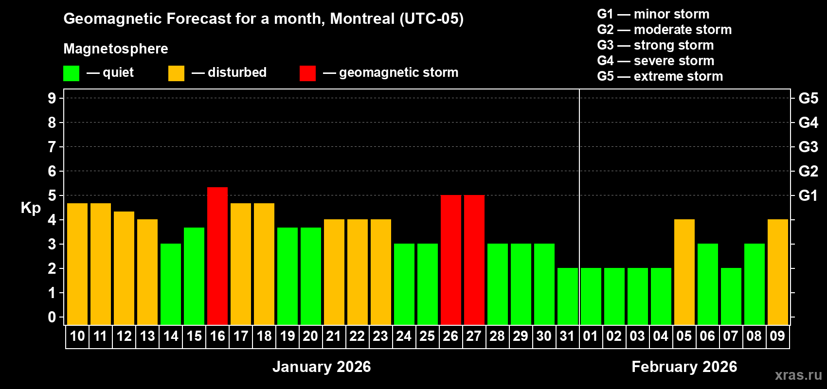 Forecast of the daily maximal value of geomagnetic index&nbsp;Kp for <b>1 month</b> (31 days) <b>from Jan 10, 2026 to Feb 09, 2026</b>