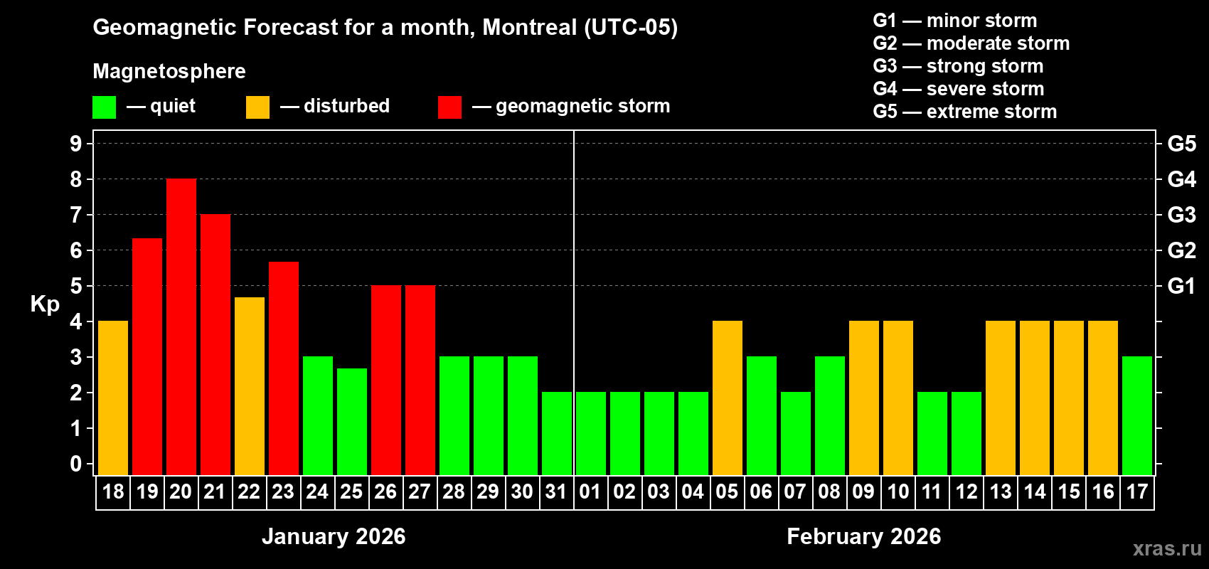 Forecast of the daily maximal value of geomagnetic index&nbsp;Kp for <b>1 month</b> (31 days) <b>from Jan 18, 2026 to Feb 17, 2026</b>