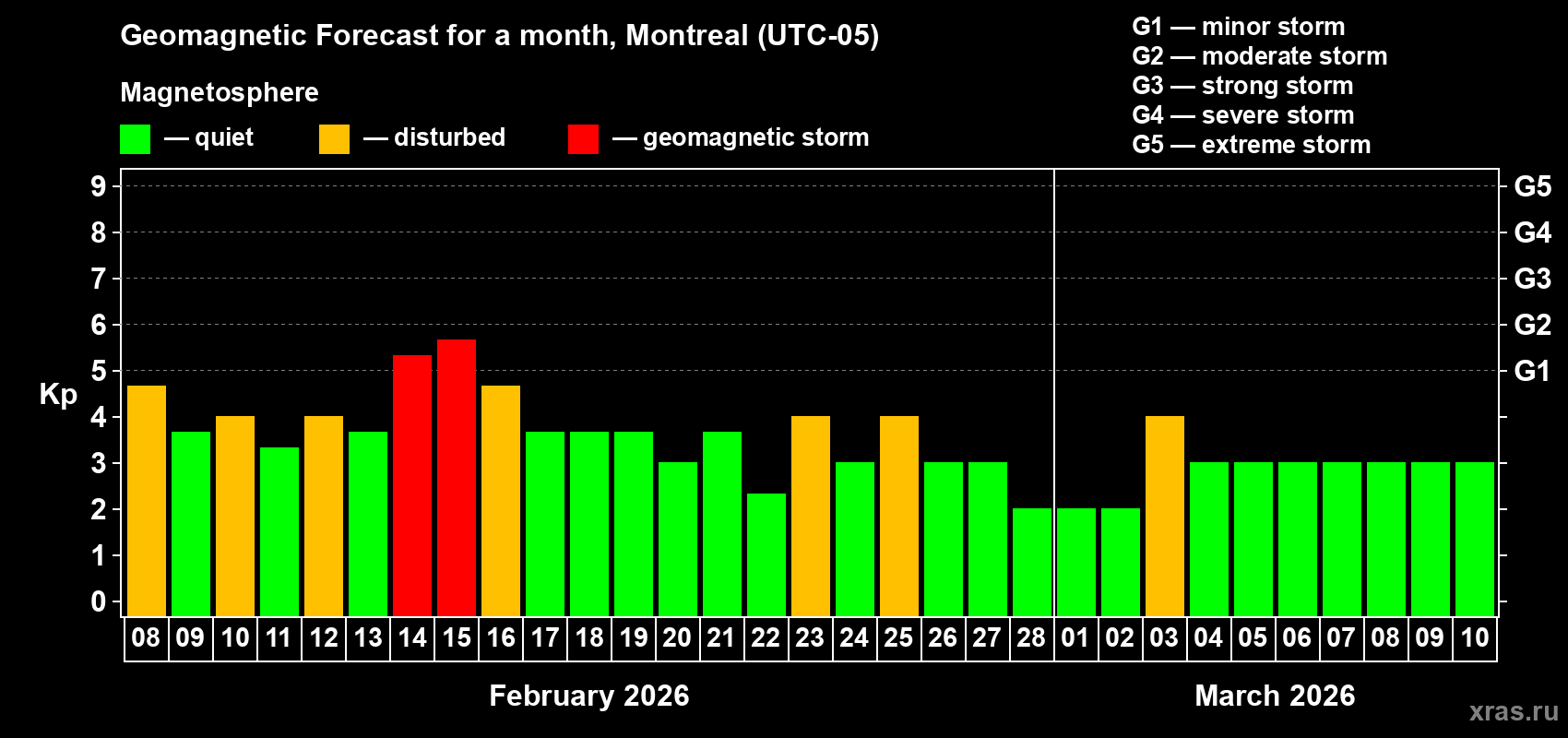 Forecast of the daily maximal value of geomagnetic index&nbsp;Kp for <b>1 month</b> (31 days) <b>from Feb 08, 2026 to Mar 10, 2026</b>