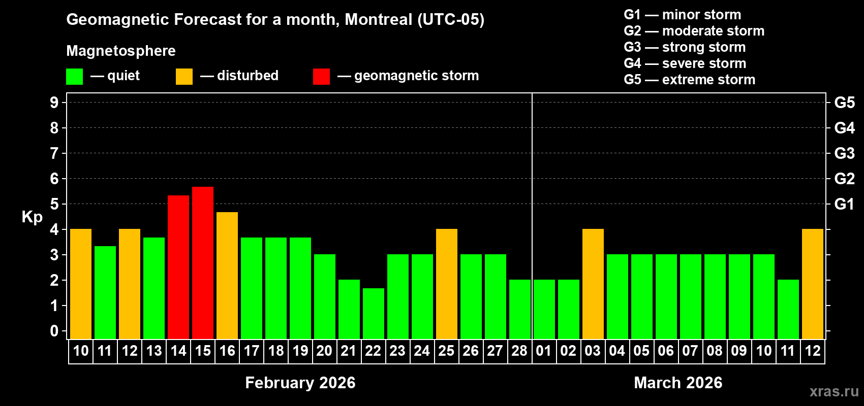 Forecast of the daily maximal value of geomagnetic index&nbsp;Kp for <b>1 month</b> (31 days) <b>from Feb 10, 2026 to Mar 12, 2026</b>