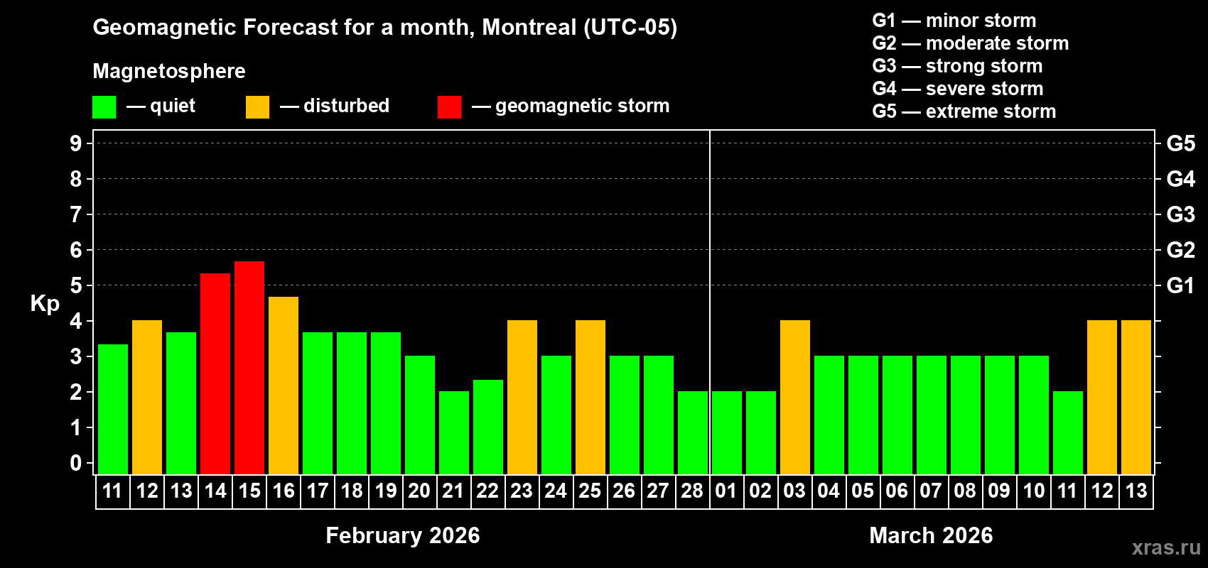 Forecast of the daily maximal value of geomagnetic index&nbsp;Kp for <b>1 month</b> (31 days) <b>from Feb 11, 2026 to Mar 13, 2026</b>