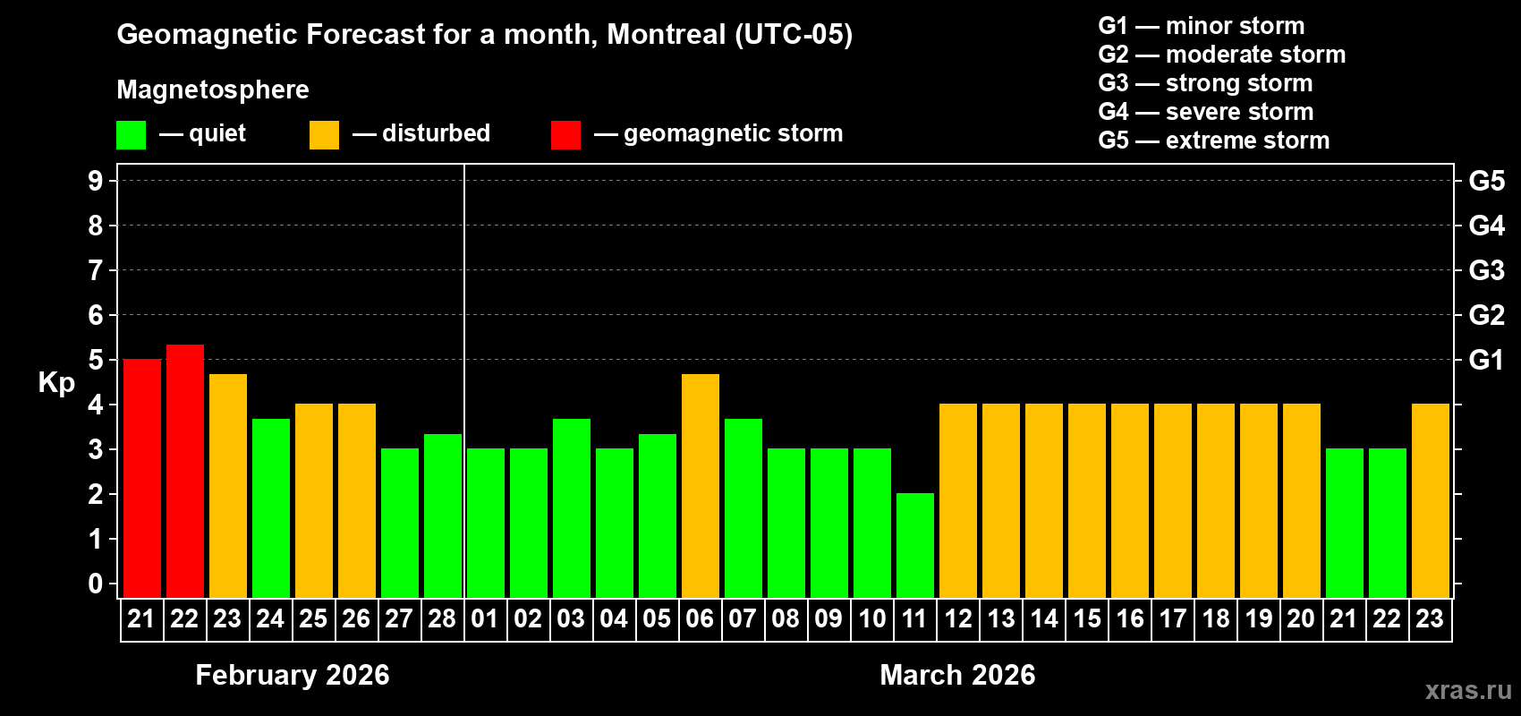 Forecast of the daily maximal value of geomagnetic index Kp for <b>1 month</b> (31 days) <b>from Feb 21, 2026 to Mar 23, 2026</b>