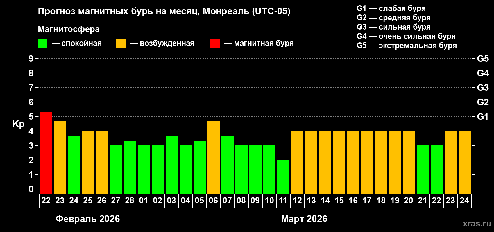 Прогноз максимального суточного геомагнитного индекса&nbsp;Kp на <b>1 месяц</b> (31 день) <b>с 22 февраля по 24 марта 2026 г</b>