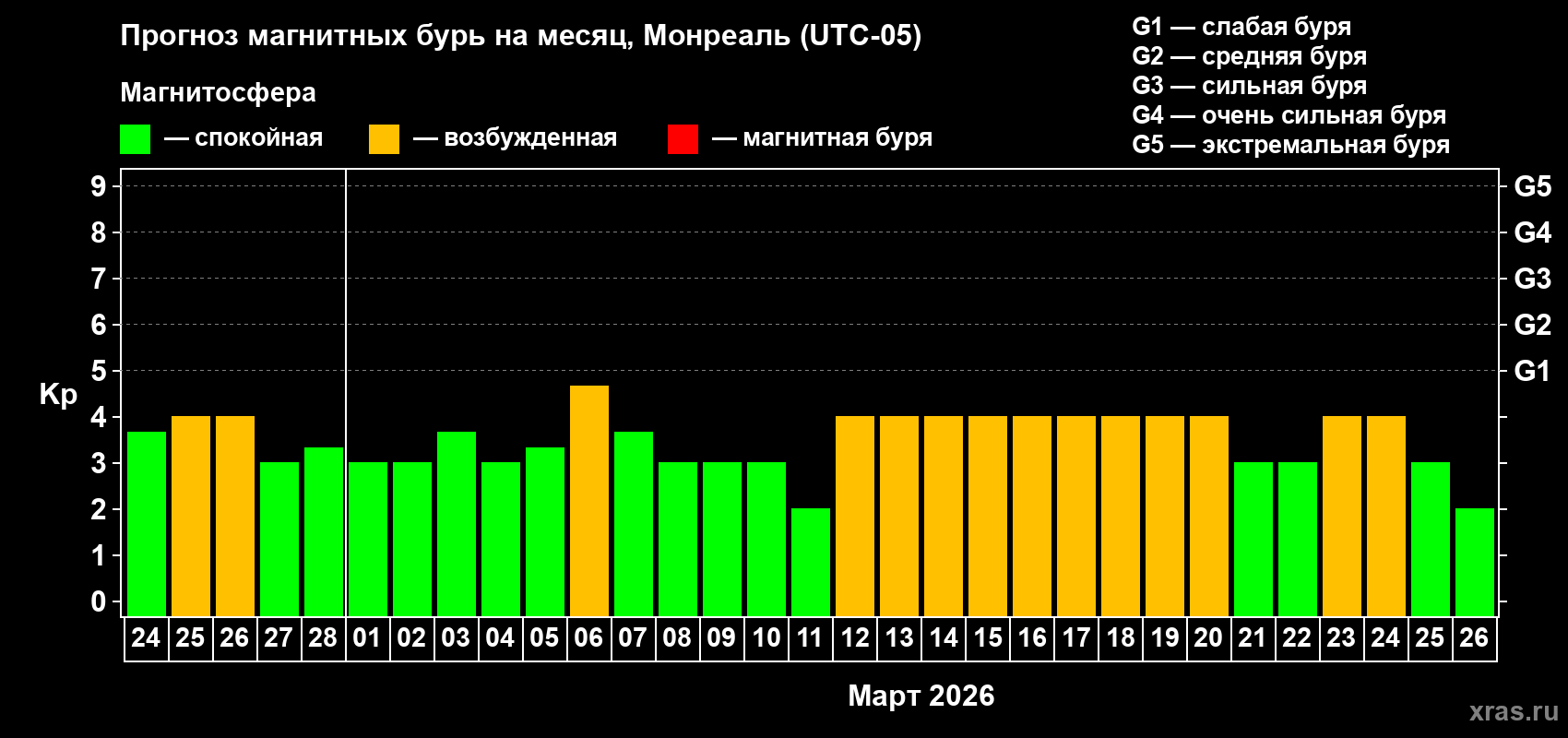 Прогноз максимального суточного геомагнитного индекса&nbsp;Kp на <b>1 месяц</b> (31 день) <b>с 24 февраля по 26 марта 2026 г</b>