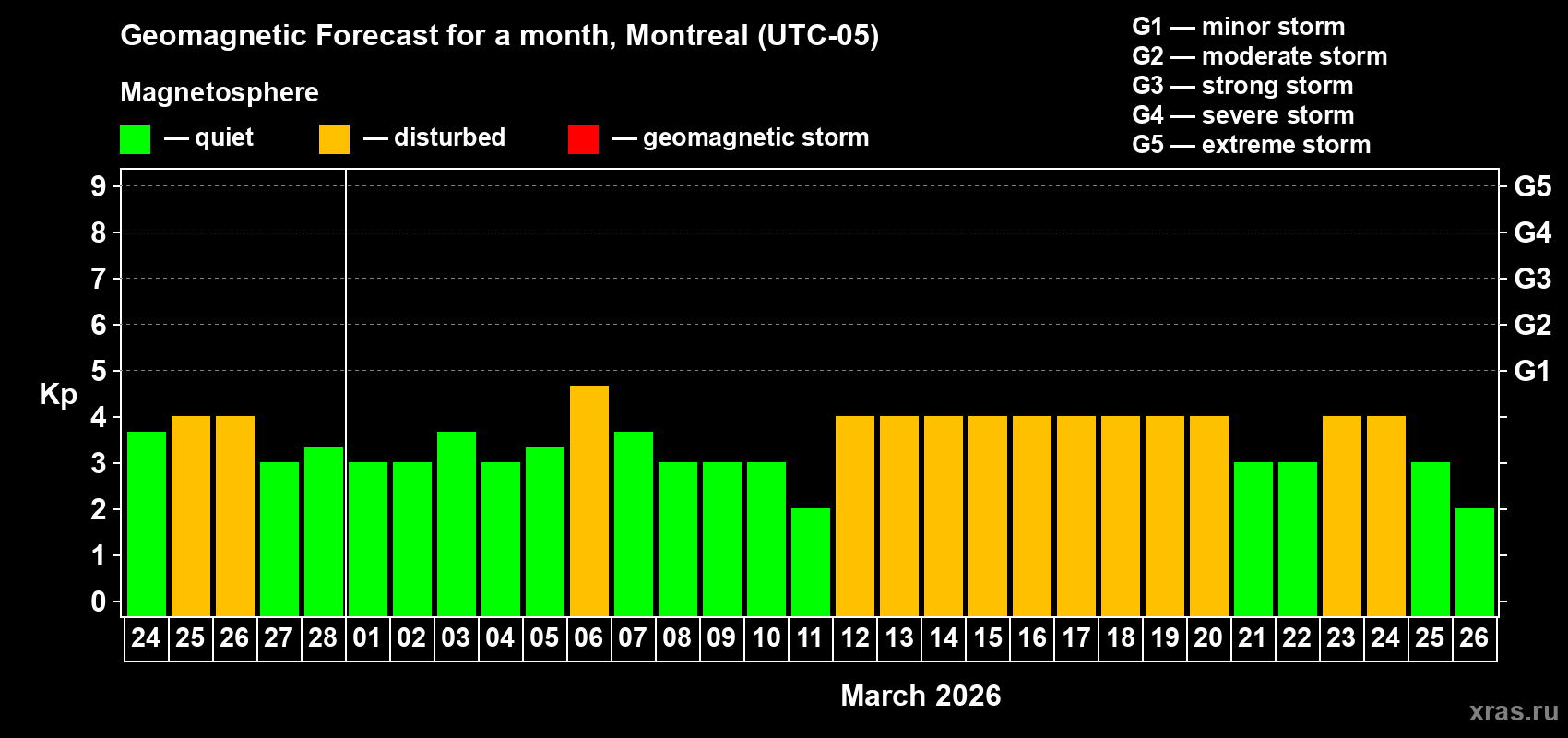 Forecast of the daily maximal value of geomagnetic index Kp for <b>1 month</b> (31 days) <b>from Feb 24, 2026 to Mar 26, 2026</b>