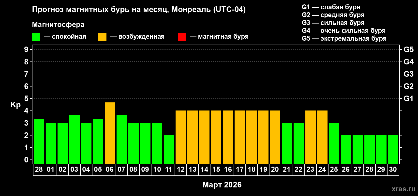 Прогноз максимального суточного геомагнитного индекса Kp на <b>1 месяц</b> (31 день) <b>с 28 февраля по 30 марта 2026 г</b>