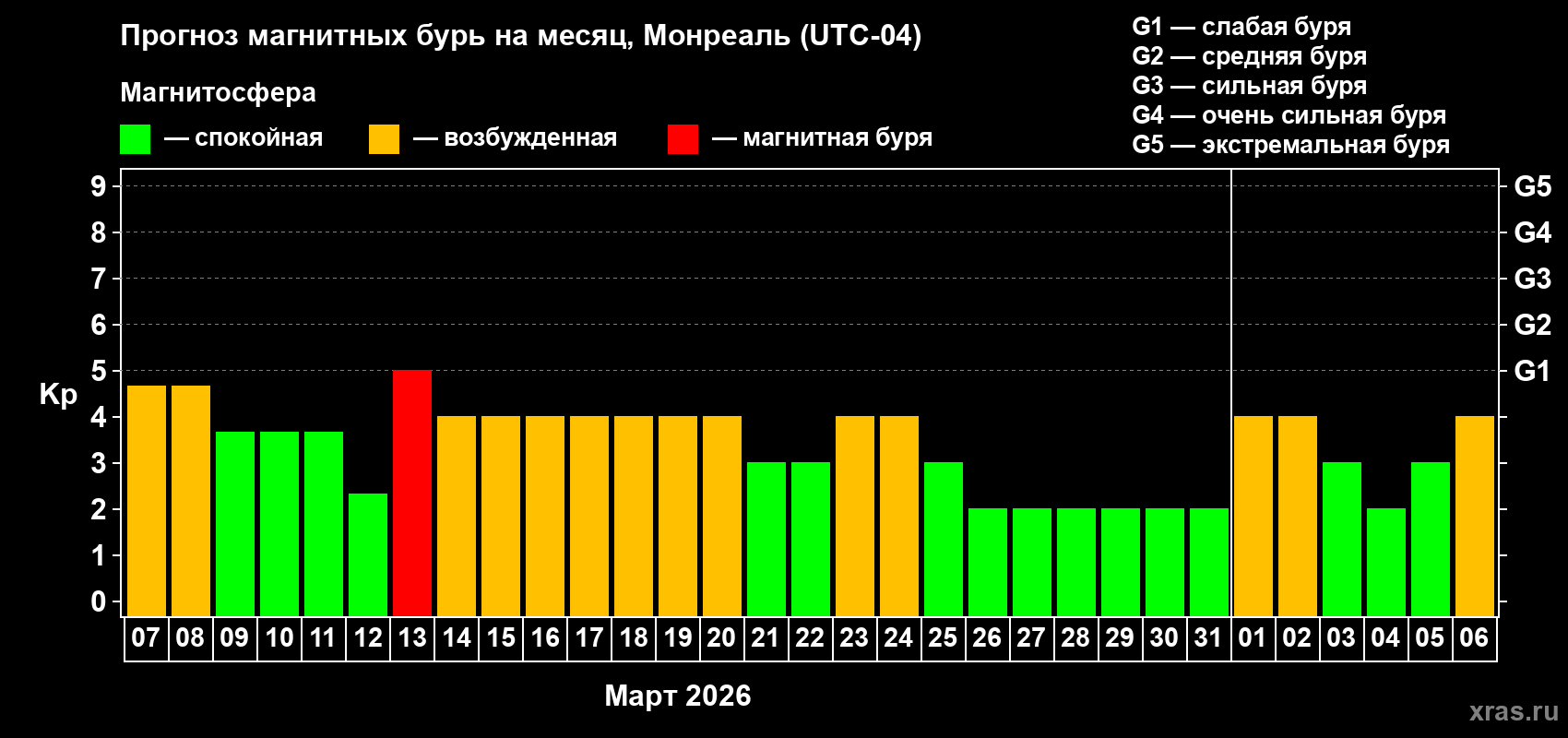Прогноз максимального суточного геомагнитного индекса&nbsp;Kp на <b>1 месяц</b> (31 день) <b>с 07 марта по 06 апреля 2026 г</b>