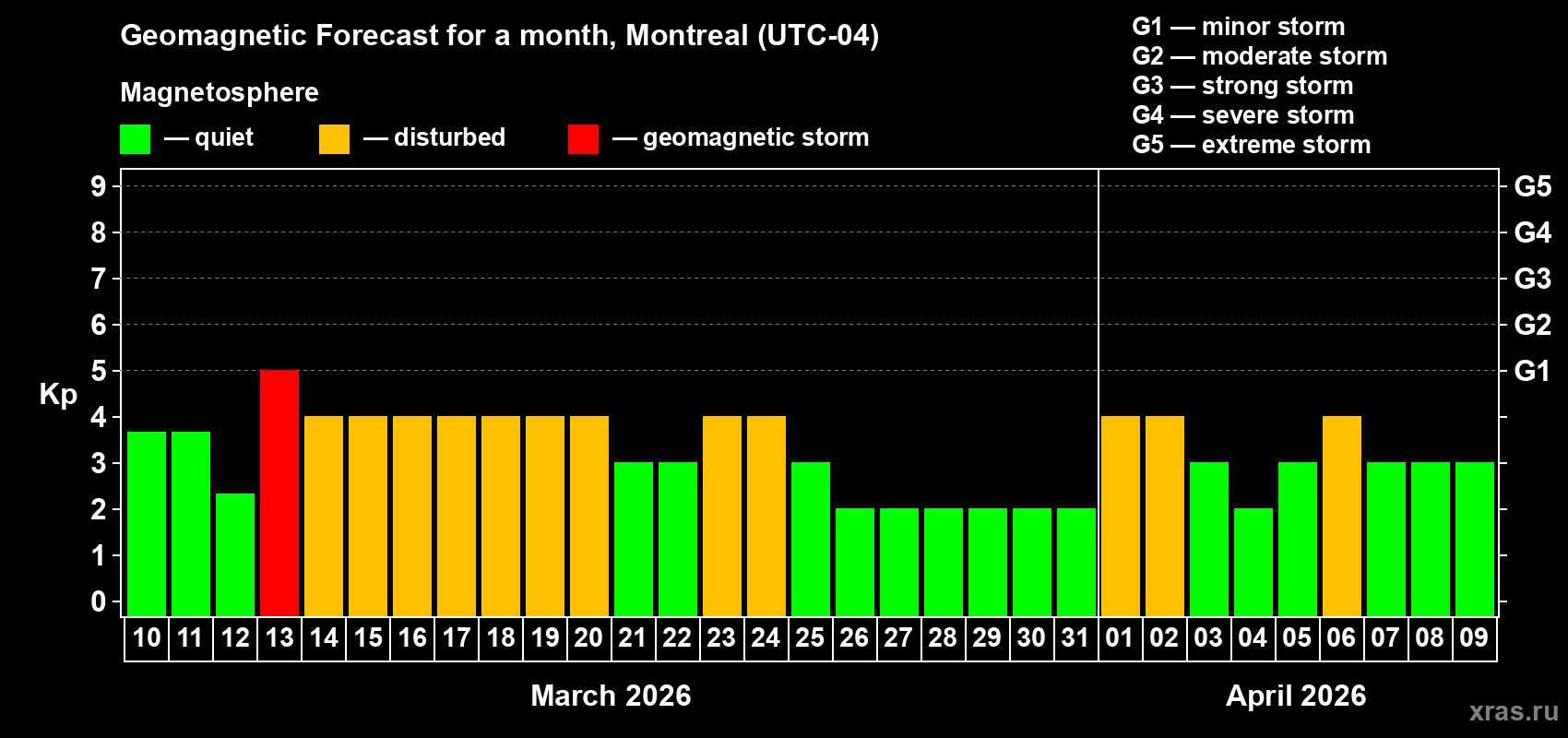Forecast of the daily maximal value of geomagnetic index&nbsp;Kp for <b>1 month</b> (31 days) <b>from Mar 10, 2026 to Apr 09, 2026</b>