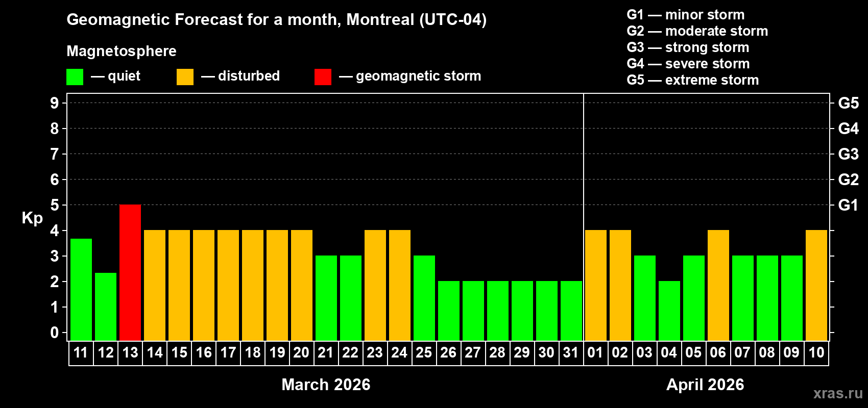 Forecast of the daily maximal value of geomagnetic index&nbsp;Kp for <b>1 month</b> (31 days) <b>from Mar 11, 2026 to Apr 10, 2026</b>