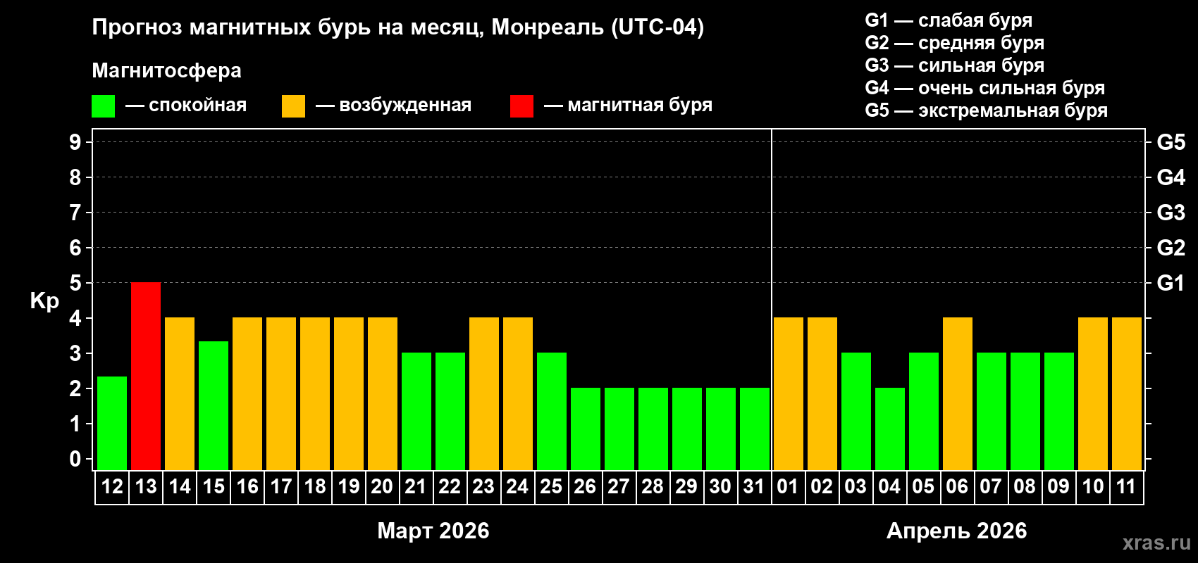 Прогноз максимального суточного геомагнитного индекса&nbsp;Kp на <b>1 месяц</b> (31 день) <b>с 12 марта по 11 апреля 2026 г</b>