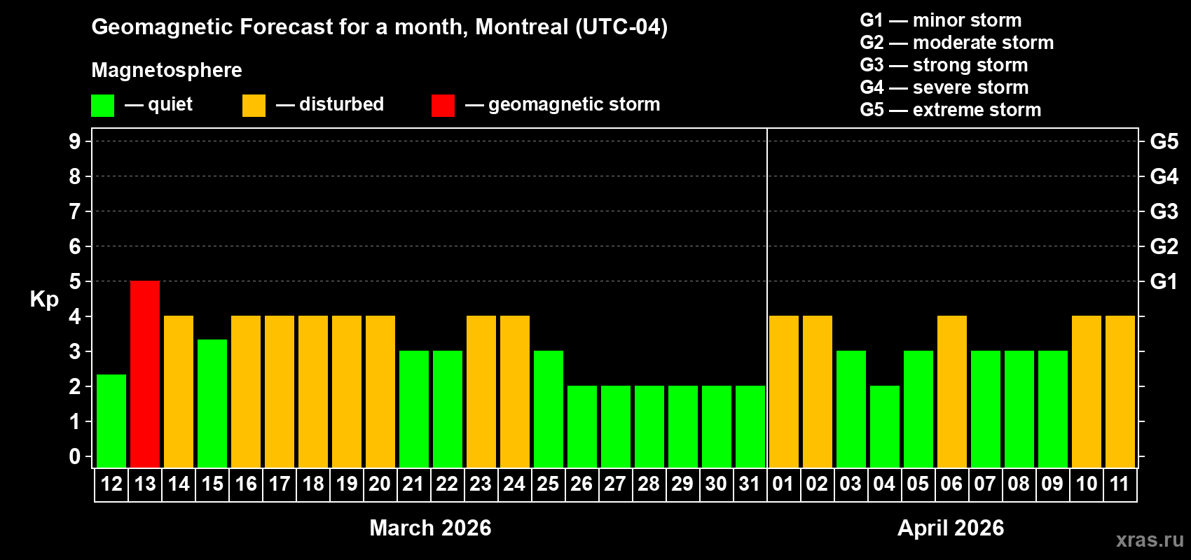 Forecast of the daily maximal value of geomagnetic index&nbsp;Kp for <b>1 month</b> (31 days) <b>from Mar 12, 2026 to Apr 11, 2026</b>