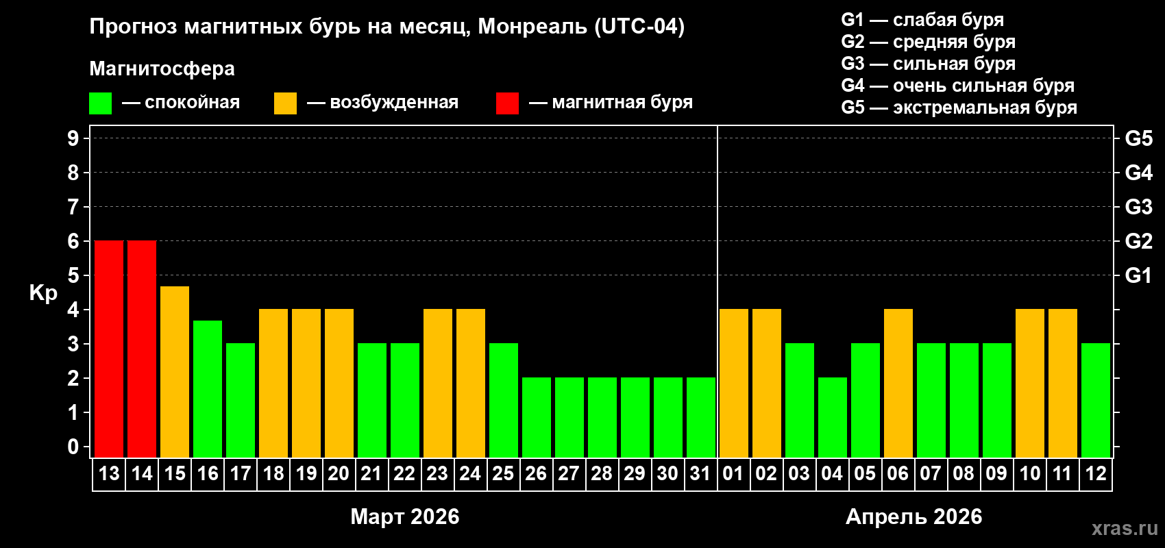 Прогноз максимального суточного геомагнитного индекса Kp на <b>1 месяц</b> (31 день) <b>с 13 марта по 12 апреля 2026 г</b>
