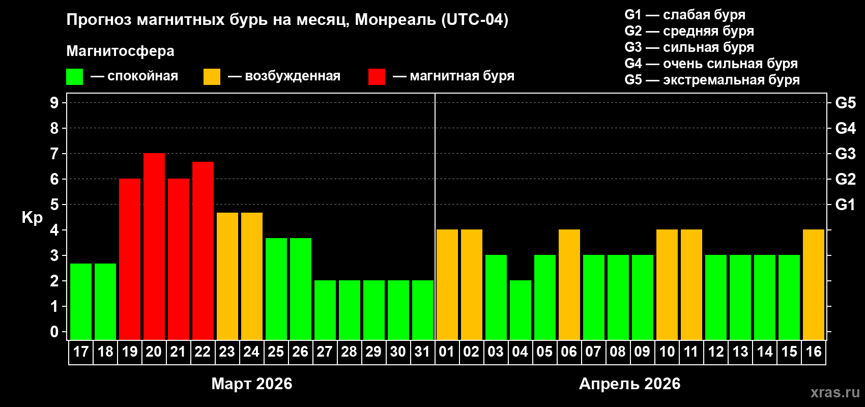 Прогноз максимального суточного геомагнитного индекса&nbsp;Kp на <b>1 месяц</b> (31 день) <b>с 17 марта по 16 апреля 2026 г</b>