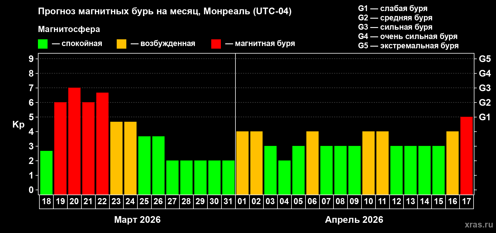 Прогноз максимального суточного геомагнитного индекса&nbsp;Kp на <b>1 месяц</b> (31 день) <b>с 18 марта по 17 апреля 2026 г</b>