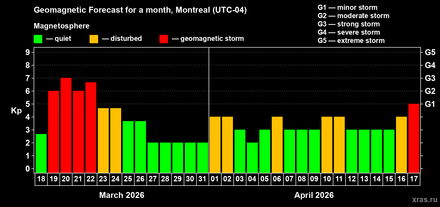 Forecast of the daily maximal value of geomagnetic index&nbsp;Kp for <b>1 month</b> (31 days) <b>from Mar 18, 2026 to Apr 17, 2026</b>