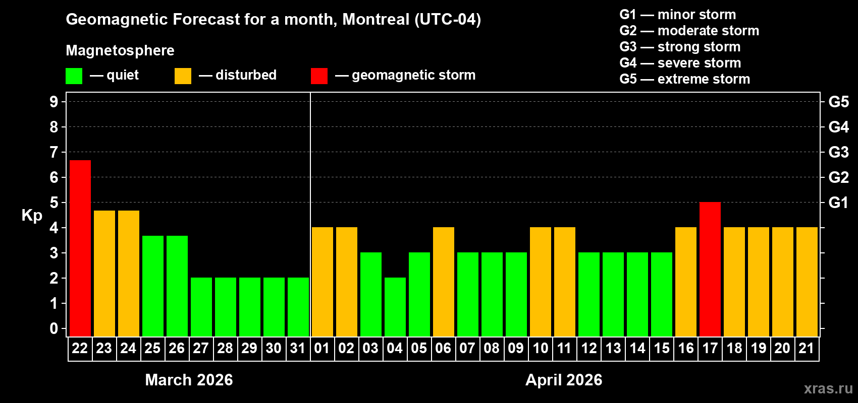 Forecast of the daily maximal value of geomagnetic index&nbsp;Kp for <b>1 month</b> (31 days) <b>from Mar 22, 2026 to Apr 21, 2026</b>