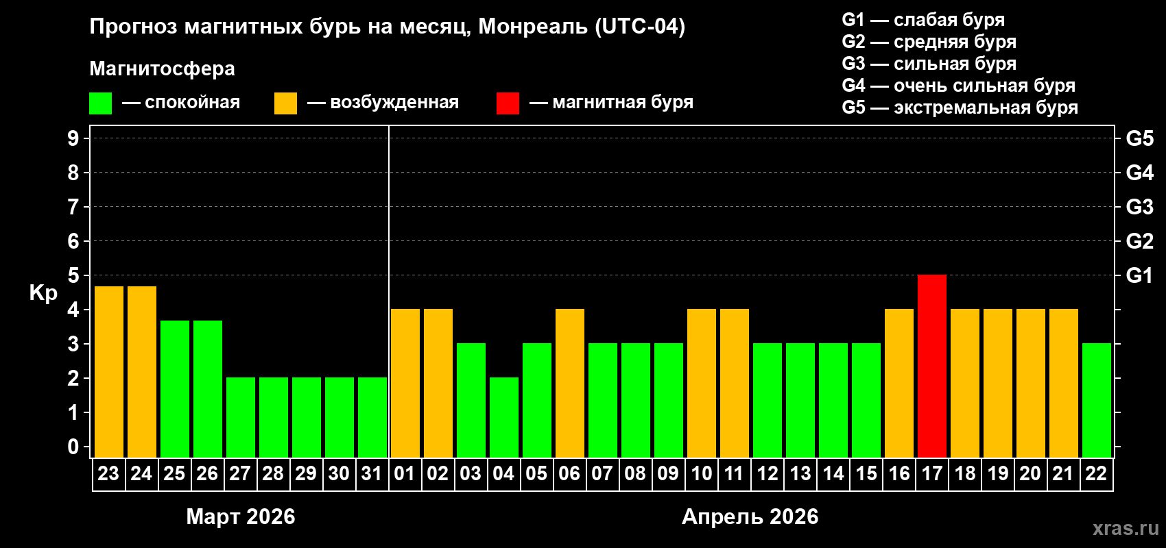 Прогноз максимального суточного геомагнитного индекса&nbsp;Kp на <b>1 месяц</b> (31 день) <b>с 23 марта по 22 апреля 2026 г</b>