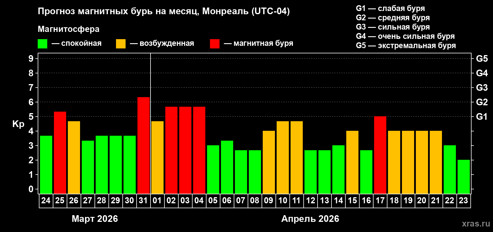 Прогноз максимального суточного геомагнитного индекса&nbsp;Kp на <b>1 месяц</b> (31 день) <b>с 24 марта по 23 апреля 2026 г</b>