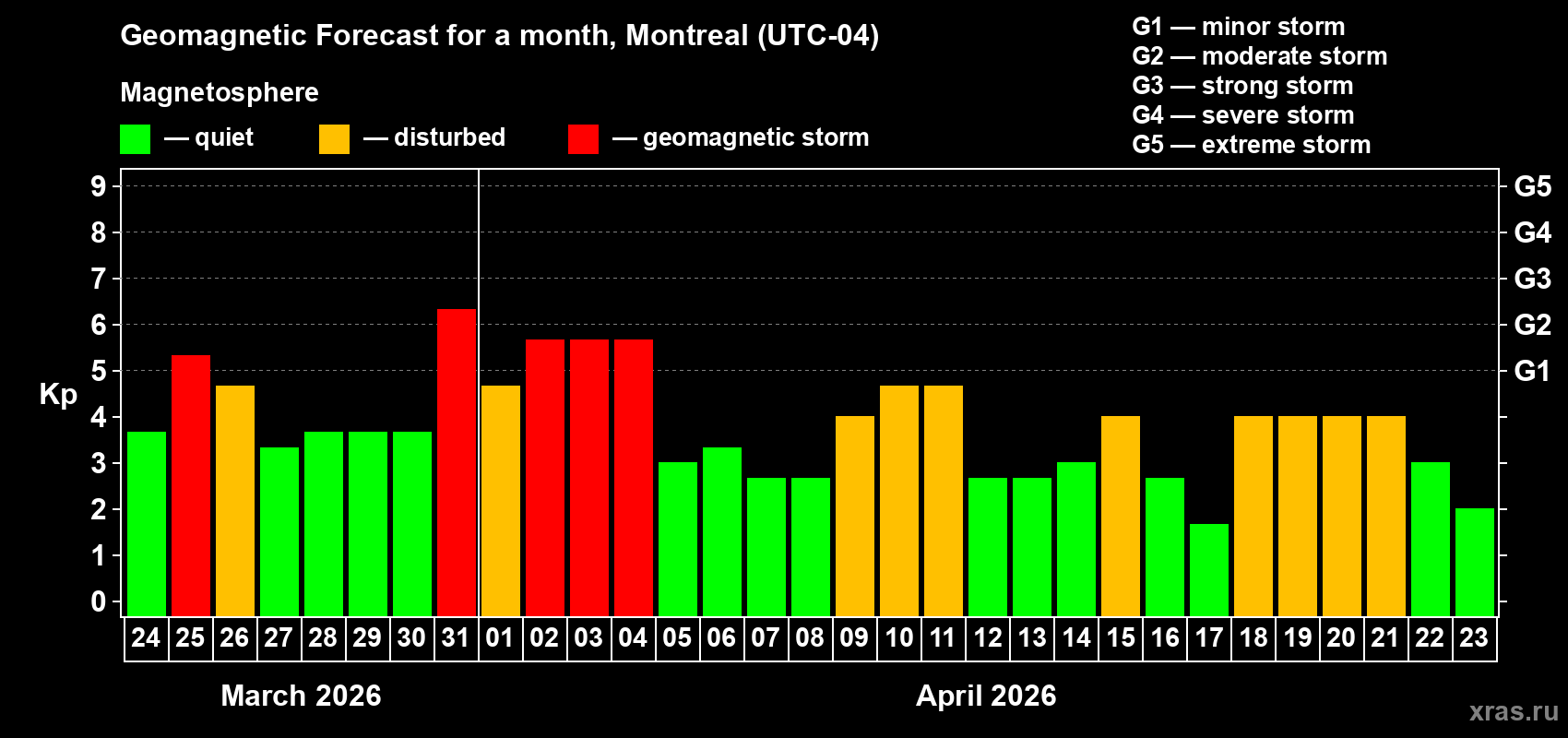 Forecast of the daily maximal value of geomagnetic index Kp for <b>1 month</b> (31 days) <b>from Mar 24, 2026 to Apr 23, 2026</b>