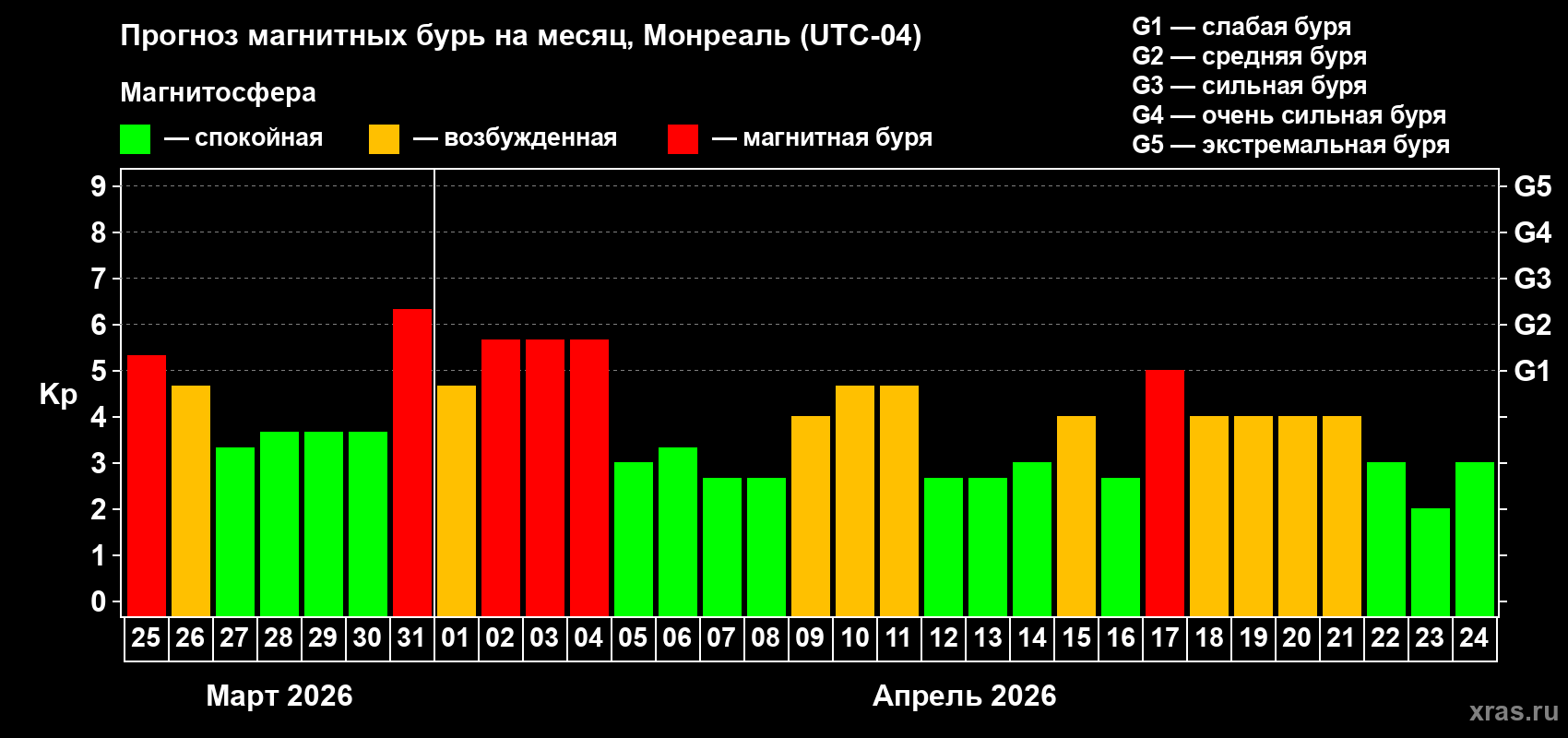Прогноз максимального суточного геомагнитного индекса&nbsp;Kp на <b>1 месяц</b> (31 день) <b>с 25 марта по 24 апреля 2026 г</b>
