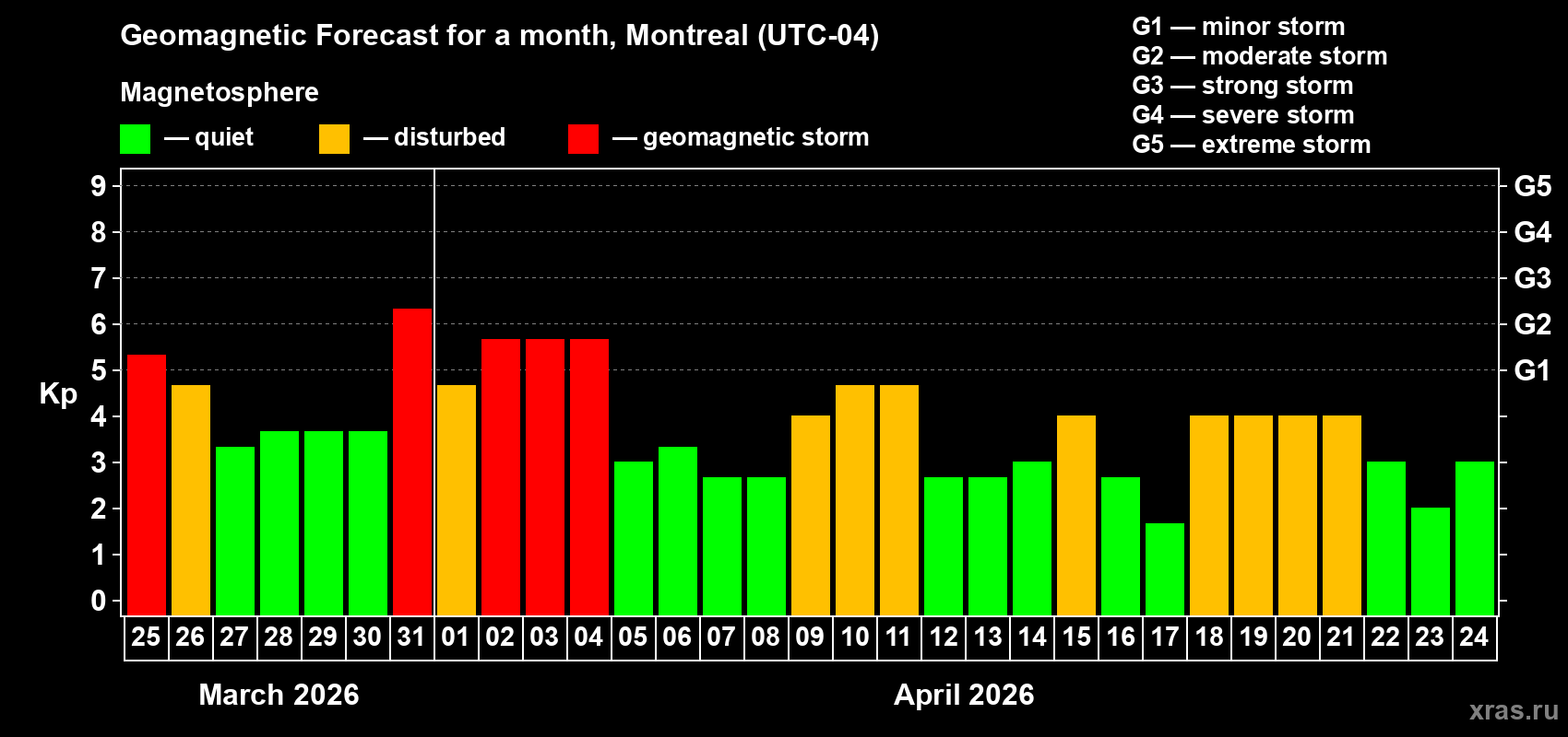 Forecast of the daily maximal value of geomagnetic index Kp for <b>1 month</b> (31 days) <b>from Mar 25, 2026 to Apr 24, 2026</b>