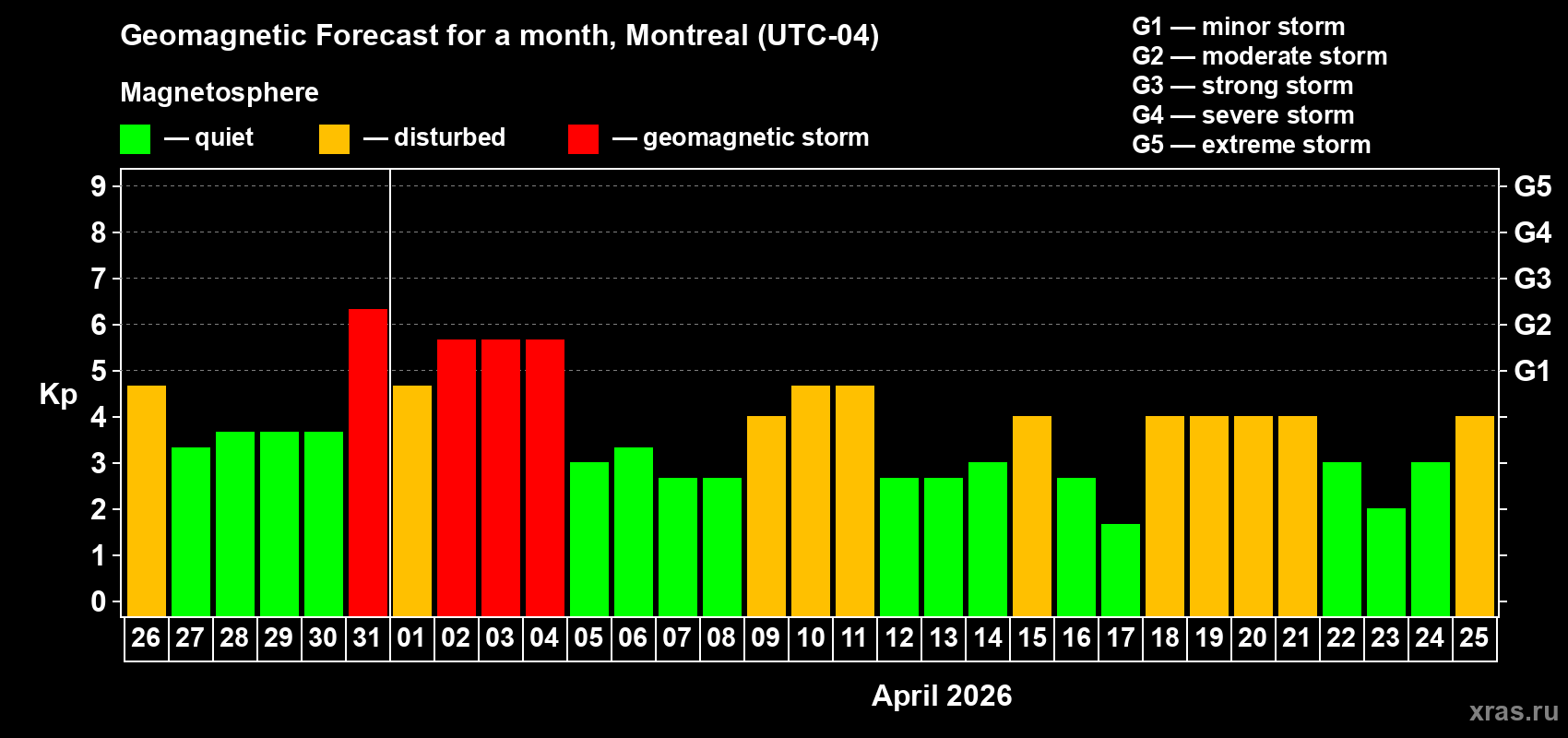 Forecast of the daily maximal value of geomagnetic index Kp for <b>1 month</b> (31 days) <b>from Mar 26, 2026 to Apr 25, 2026</b>