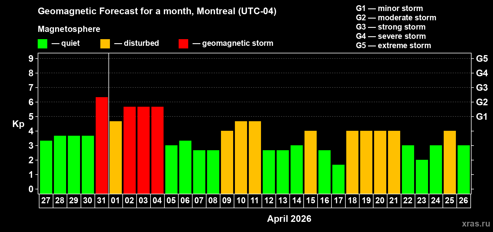 Forecast of the daily maximal value of geomagnetic index Kp for <b>1 month</b> (31 days) <b>from Mar 27, 2026 to Apr 26, 2026</b>