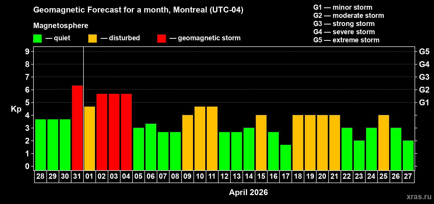 Forecast of the daily maximal value of geomagnetic index Kp for <b>1 month</b> (31 days) <b>from Mar 28, 2026 to Apr 27, 2026</b>