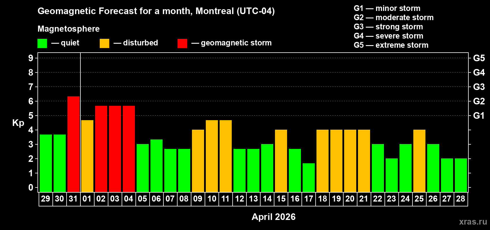 Forecast of the daily maximal value of geomagnetic index Kp for <b>1 month</b> (31 days) <b>from Mar 29, 2026 to Apr 28, 2026</b>