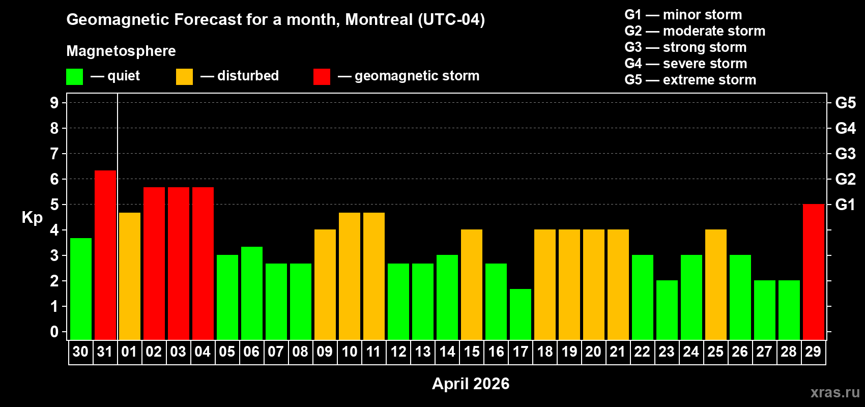 Forecast of the daily maximal value of geomagnetic index Kp for <b>1 month</b> (31 days) <b>from Mar 30, 2026 to Apr 29, 2026</b>