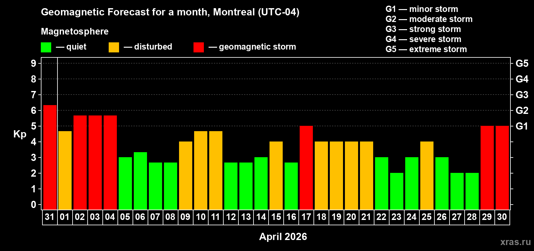 Forecast of the daily maximal value of geomagnetic index&nbsp;Kp for <b>1 month</b> (31 days) <b>from Mar 31, 2026 to Apr 30, 2026</b>