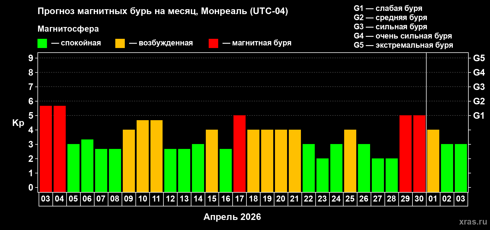 Прогноз максимального суточного геомагнитного индекса Kp на <b>1 месяц</b> (31 день) <b>с 03 апреля по 03 мая 2026 г</b>