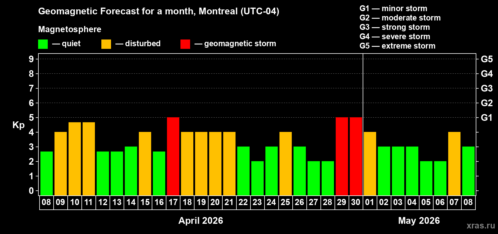 Forecast of the daily maximal value of geomagnetic index&nbsp;Kp for <b>1 month</b> (31 days) <b>from Apr 08, 2026 to May 08, 2026</b>