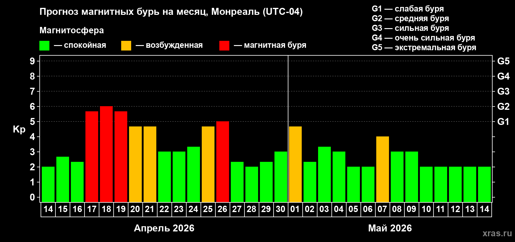 Прогноз максимального суточного геомагнитного индекса&nbsp;Kp на <b>1 месяц</b> (31 день) <b>с 14 апреля по 14 мая 2026 г</b>