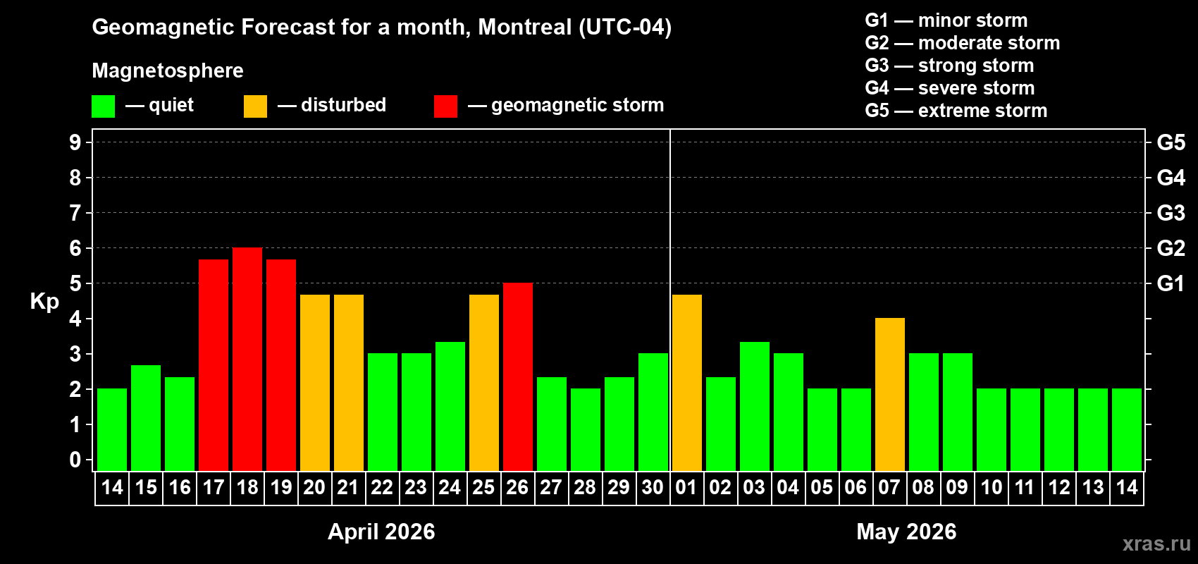 Forecast of the daily maximal value of geomagnetic index&nbsp;Kp for <b>1 month</b> (31 days) <b>from Apr 14, 2026 to May 14, 2026</b>