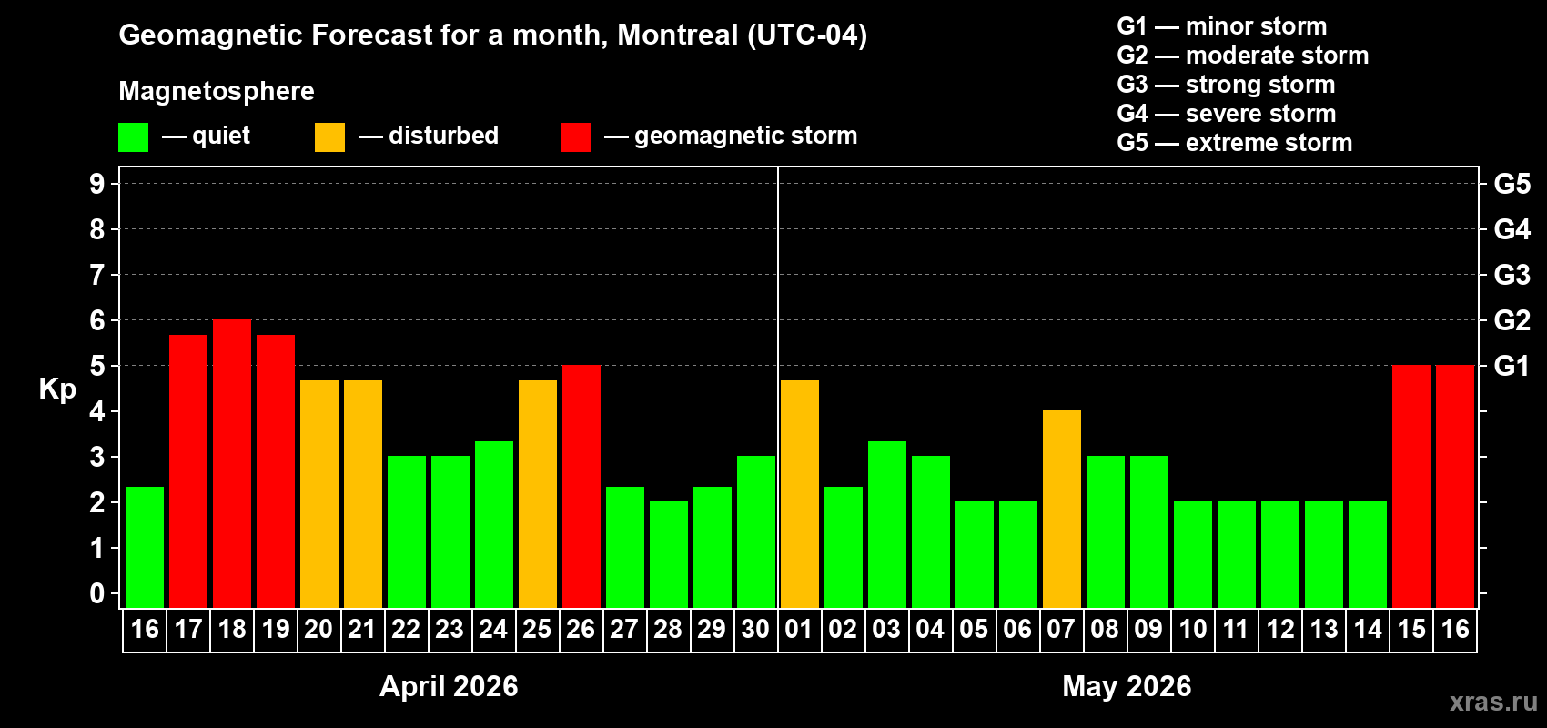 Forecast of the daily maximal value of geomagnetic index&nbsp;Kp for <b>1 month</b> (31 days) <b>from Apr 16, 2026 to May 16, 2026</b>
