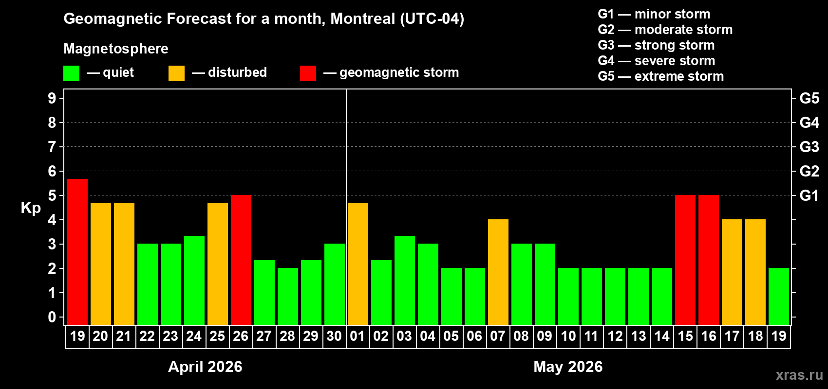 Forecast of the daily maximal value of geomagnetic index&nbsp;Kp for <b>1 month</b> (31 days) <b>from Apr 19, 2026 to May 19, 2026</b>