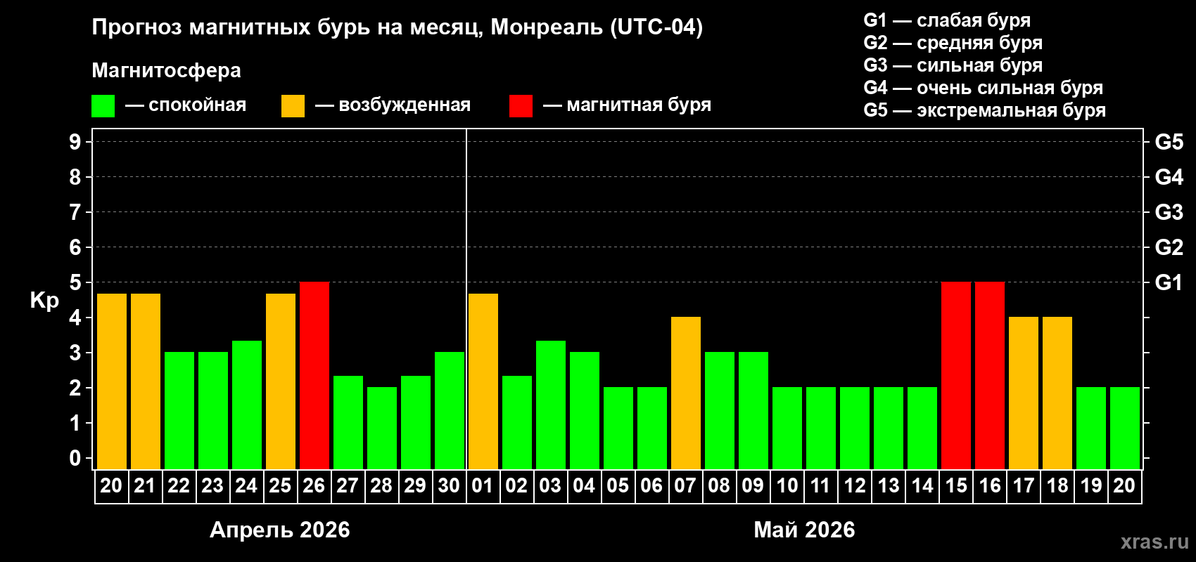 Прогноз максимального суточного геомагнитного индекса&nbsp;Kp на <b>1 месяц</b> (31 день) <b>с 20 апреля по 20 мая 2026 г</b>